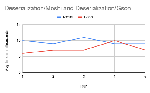 Deserialization