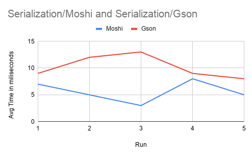 Serialization