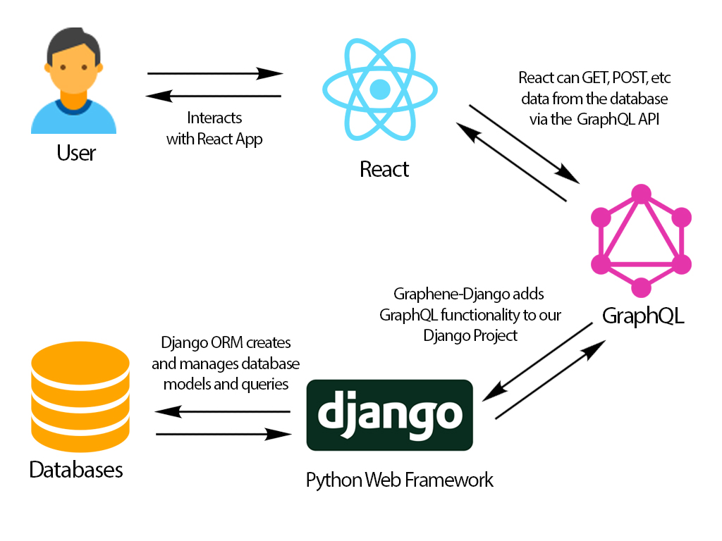 Web application architecture