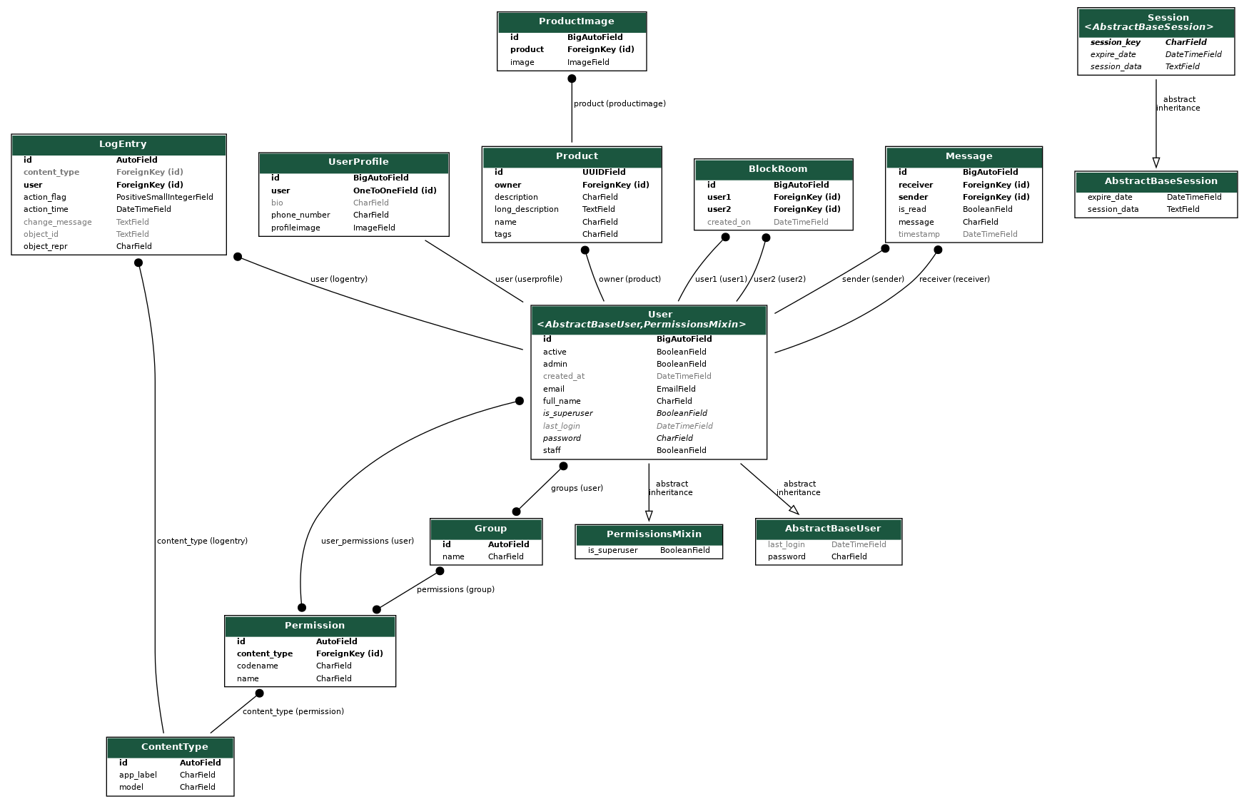 ER Diagram