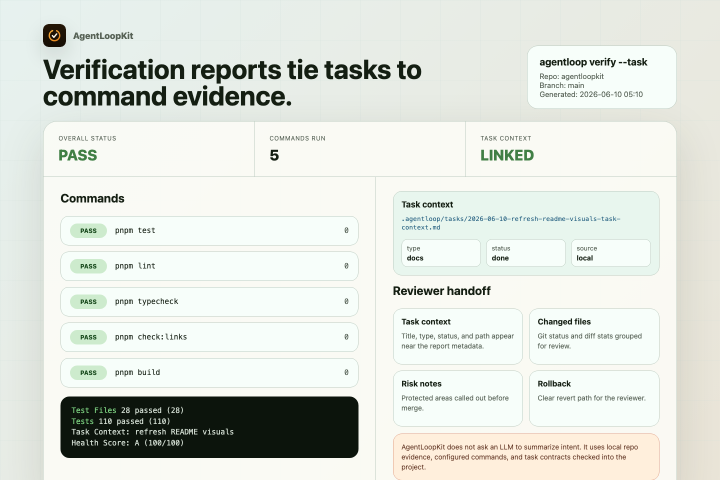 AgentLoopKit verification report screenshot showing task context, passing command results, and reviewer handoff sections