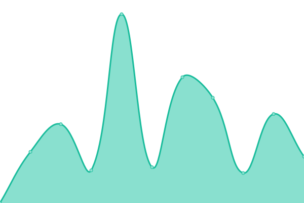 Response time graph