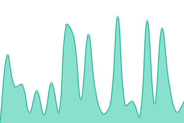 Response time graph