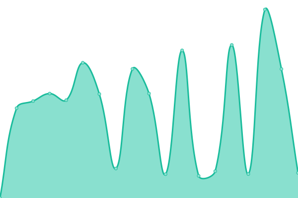 Response time graph