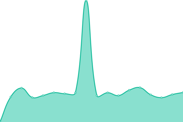 Response time graph