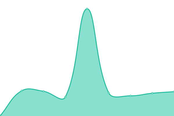 Response time graph