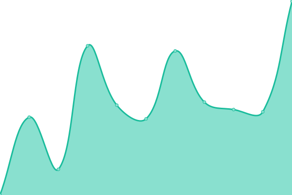 Response time graph