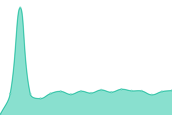 Response time graph