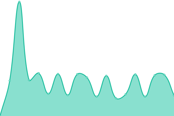 Response time graph