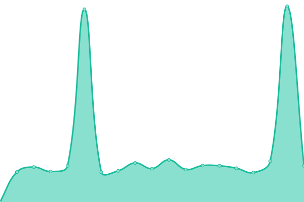 Response time graph