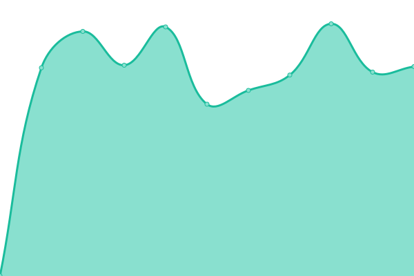 Response time graph