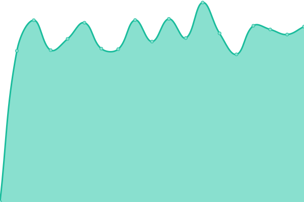 Response time graph