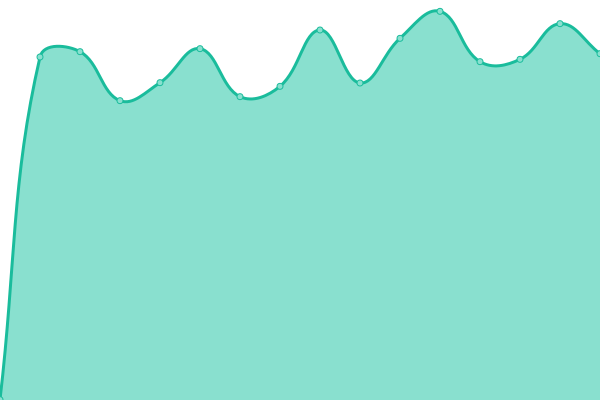 Response time graph