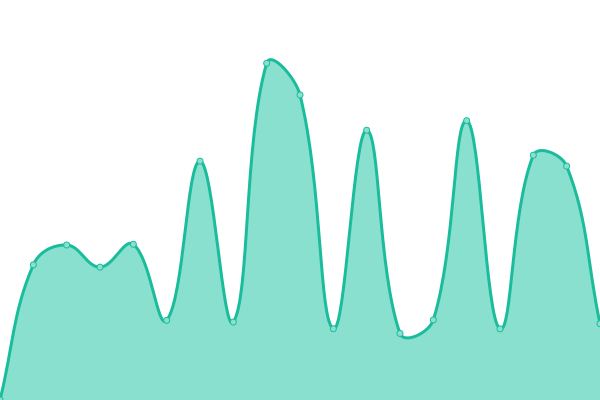 Response time graph