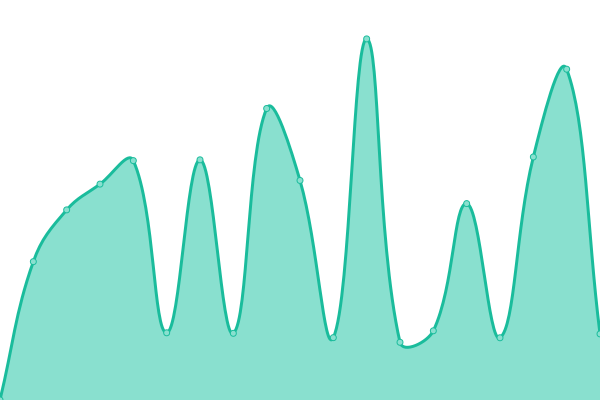 Response time graph