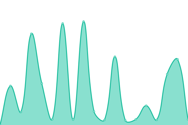 Response time graph