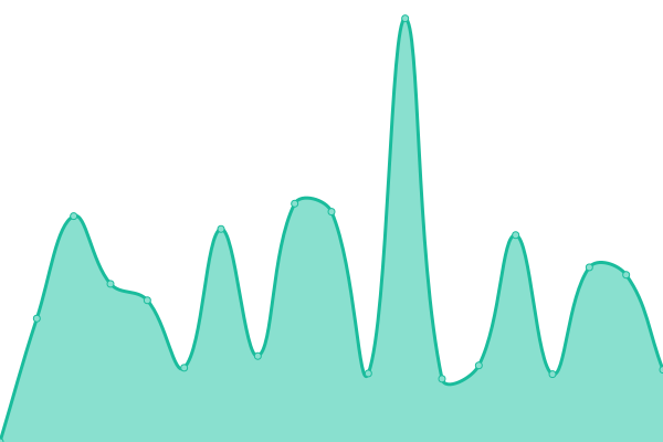 Response time graph