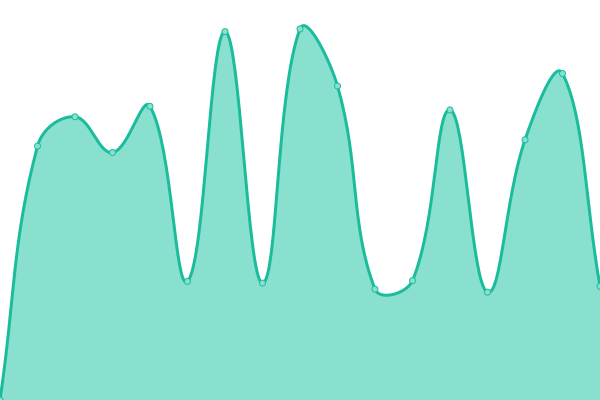 Response time graph