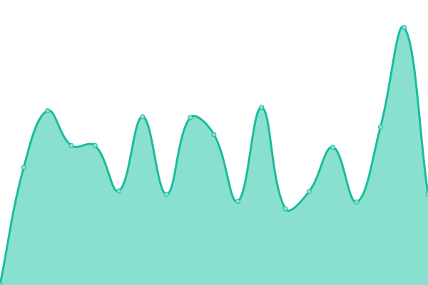 Response time graph