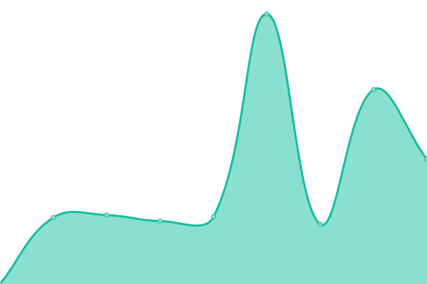 Response time graph