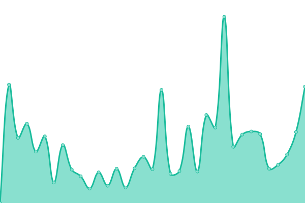 Response time graph