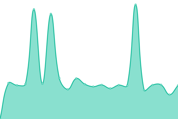 Response time graph