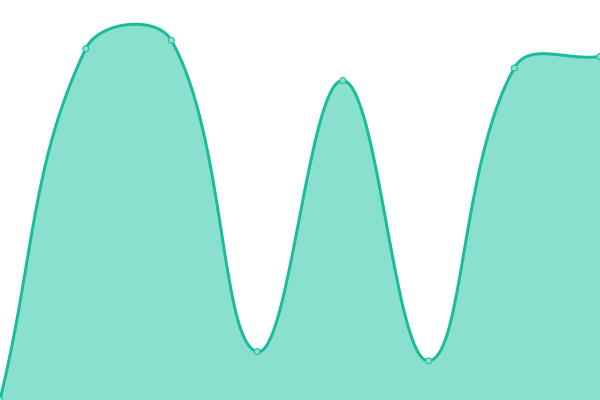 Response time graph