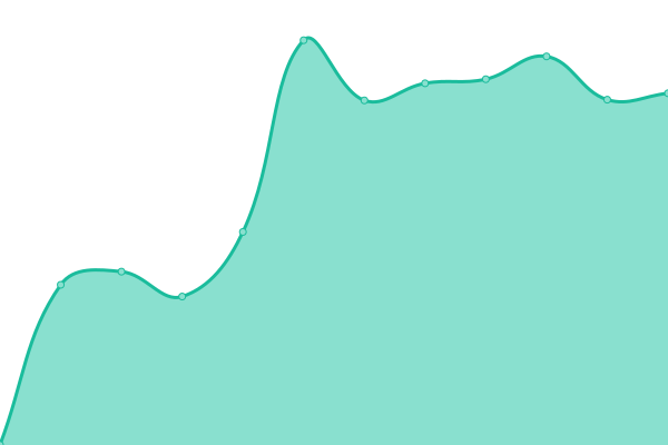 Response time graph