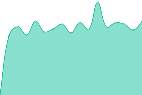 Response time graph