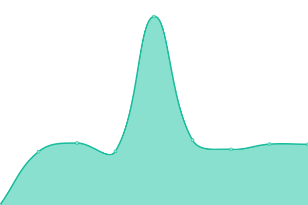 Response time graph