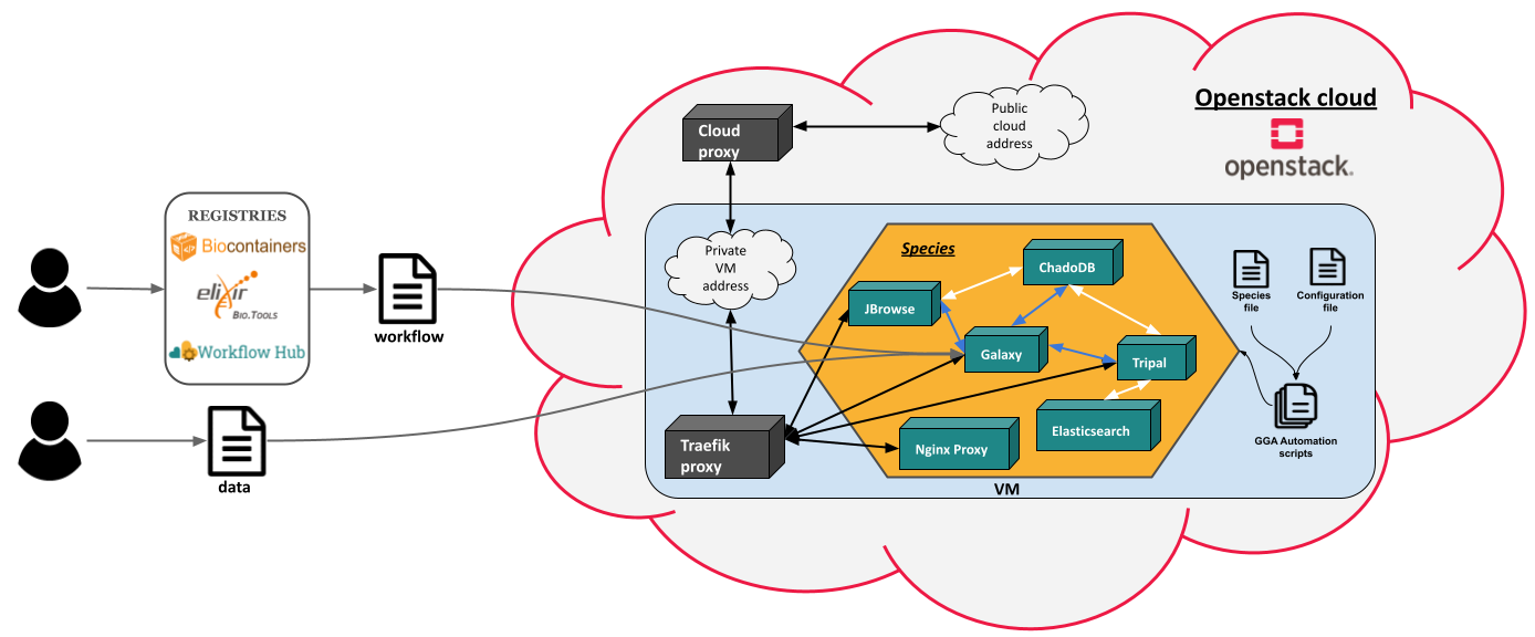 https://raw.githubusercontent.com/abims-sbr/GGA_Cloud/master/static/images/gga_cloud.png