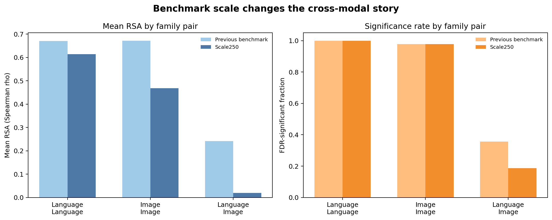 Benchmark expansion effect on cross-modal estimates