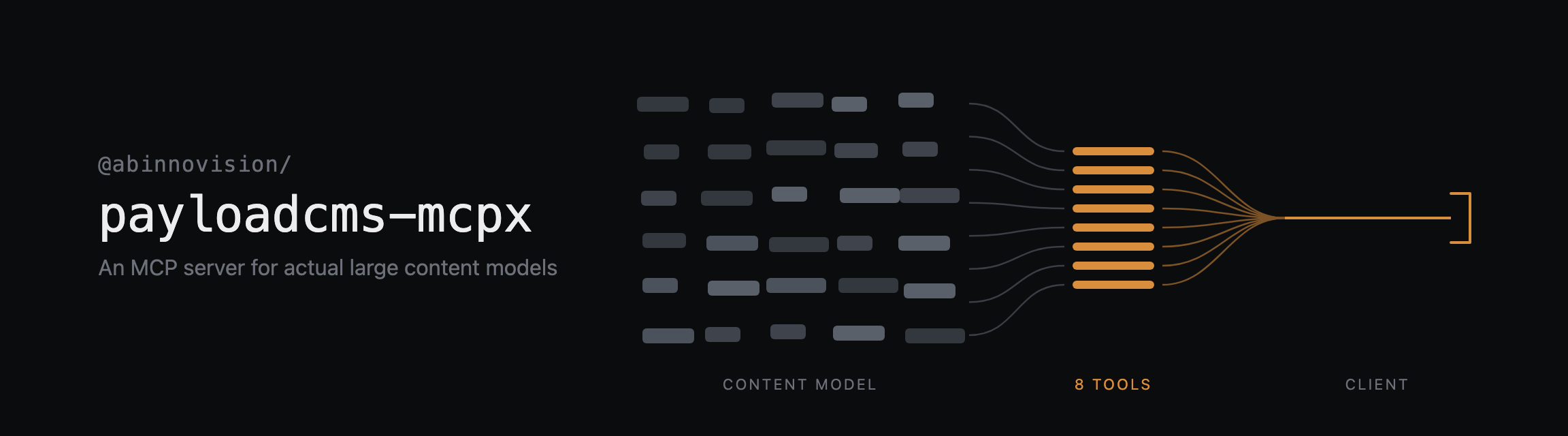 A content model of any size funnels through eight fixed tools out to one client