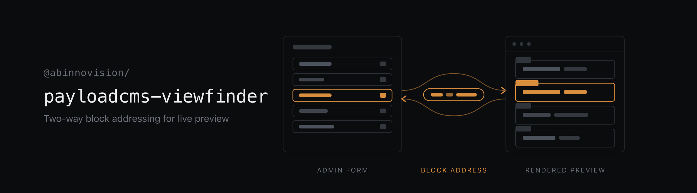 A row in the Payload admin form and its block in the rendered preview address each other through one stable block address