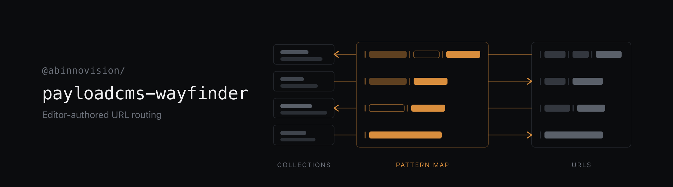 An editor-authored map of path patterns turns collections into URLs and URLs back into documents