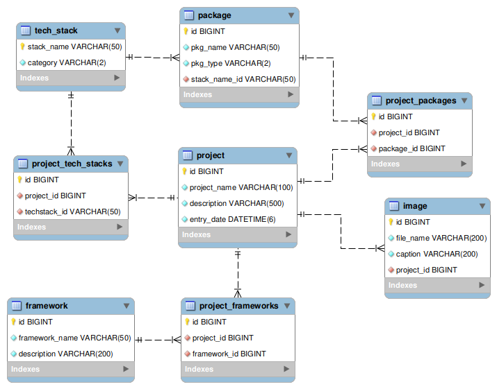 projects_model