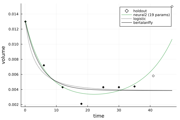 comparison plot