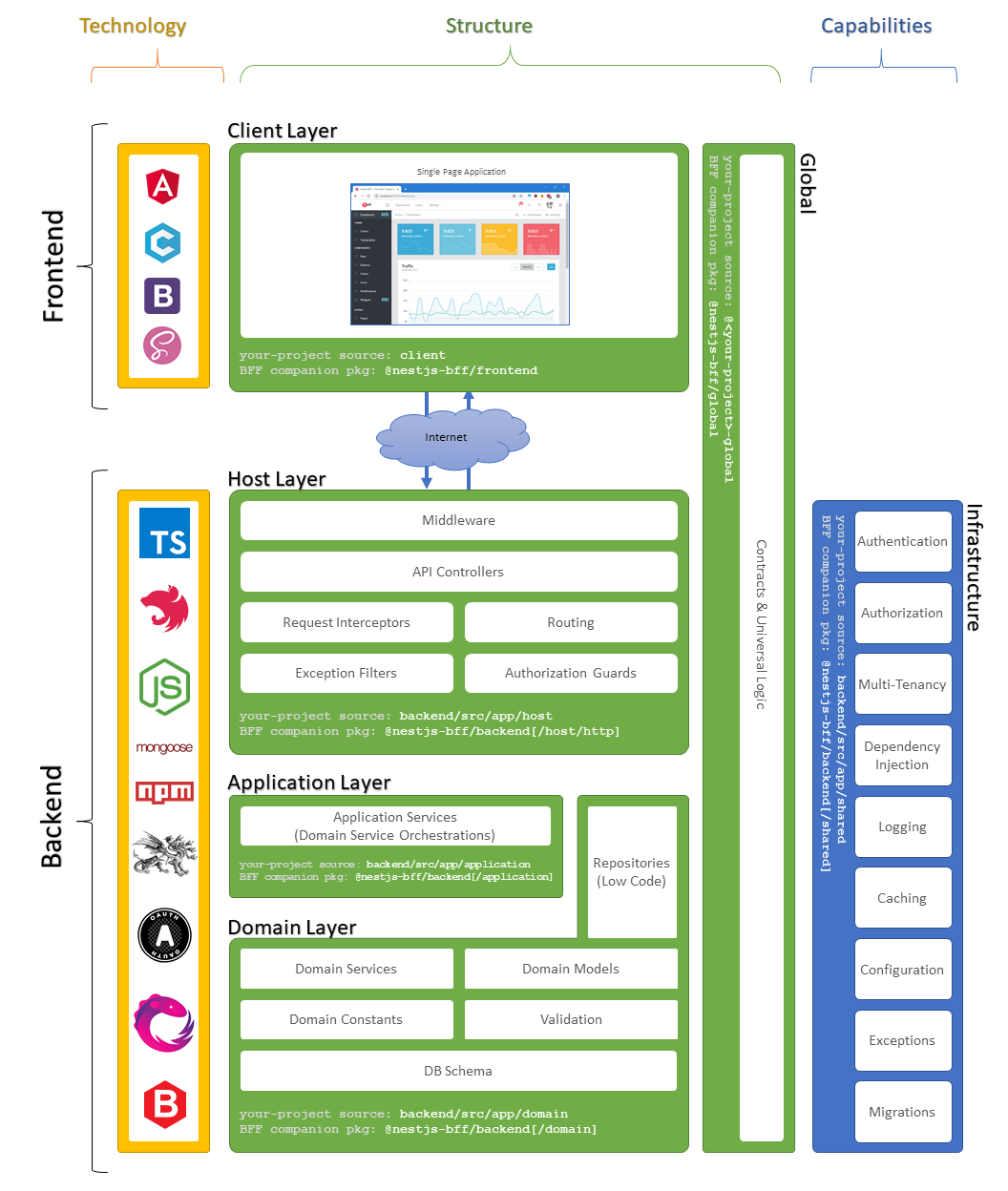 Alternatives and detailed information of Nestjs Bff