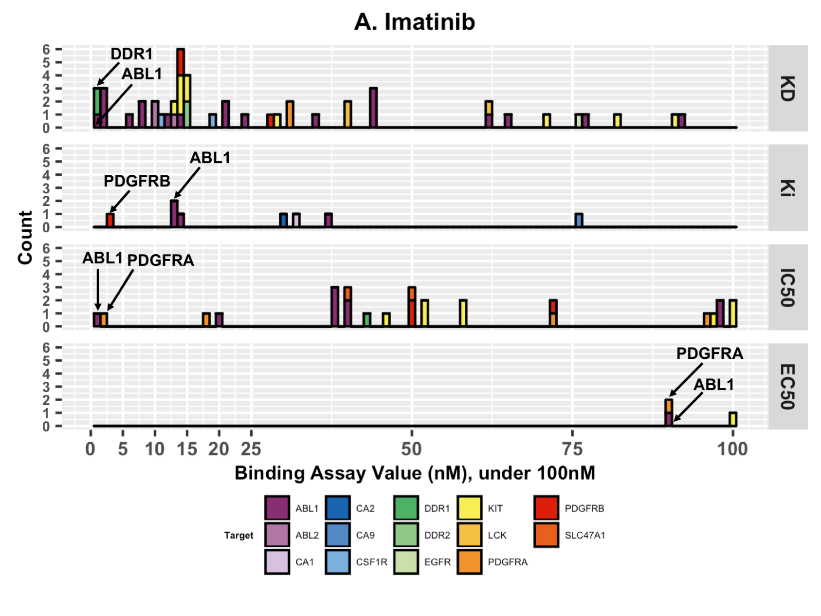 Figure 1. Imatinib Target Interactions with Binding Evidence <100nM