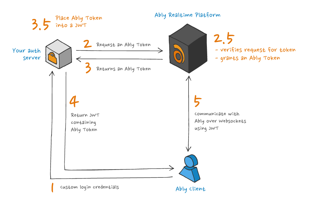 Token embedded in a JWT auth method