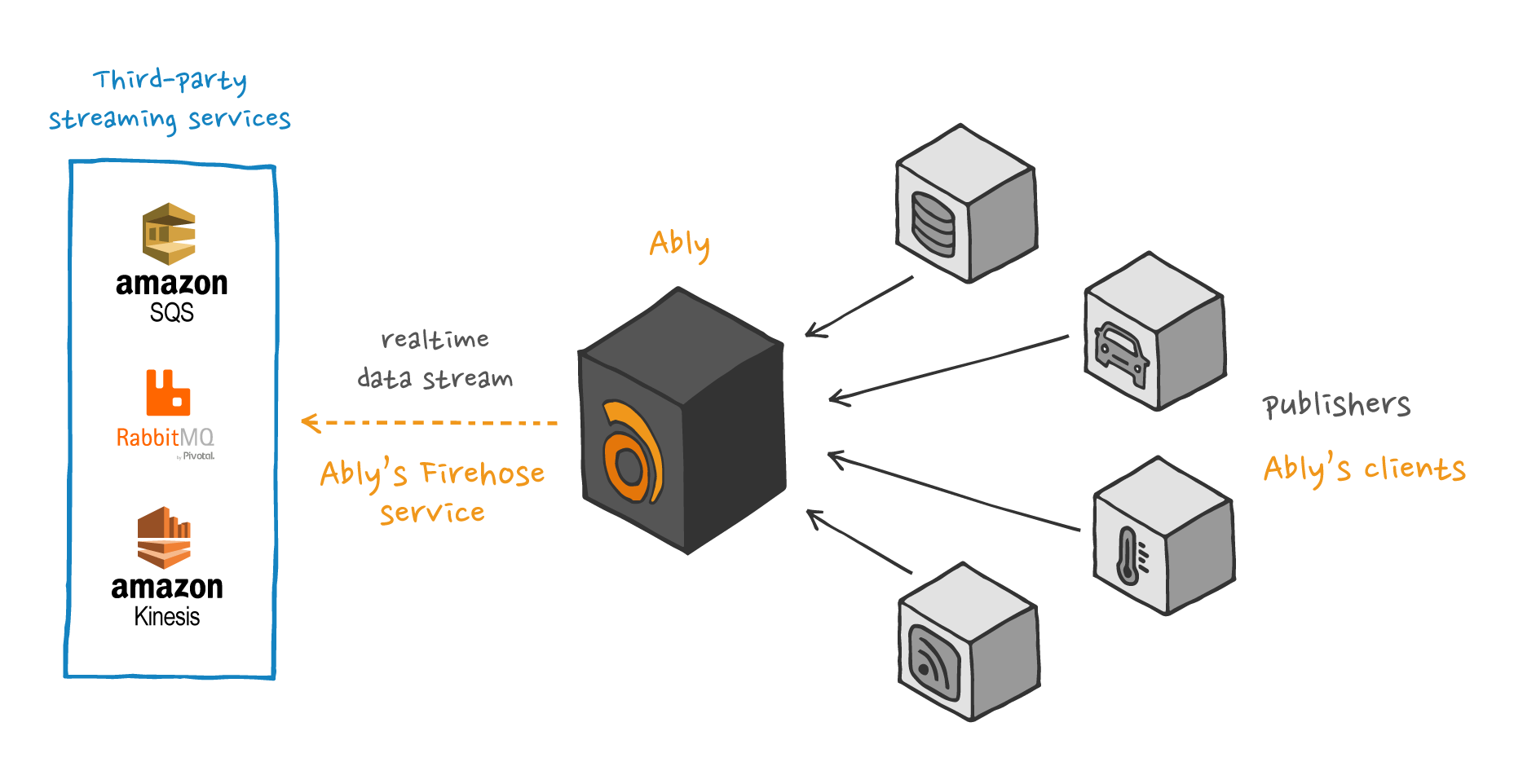 Ably Firehose diagram