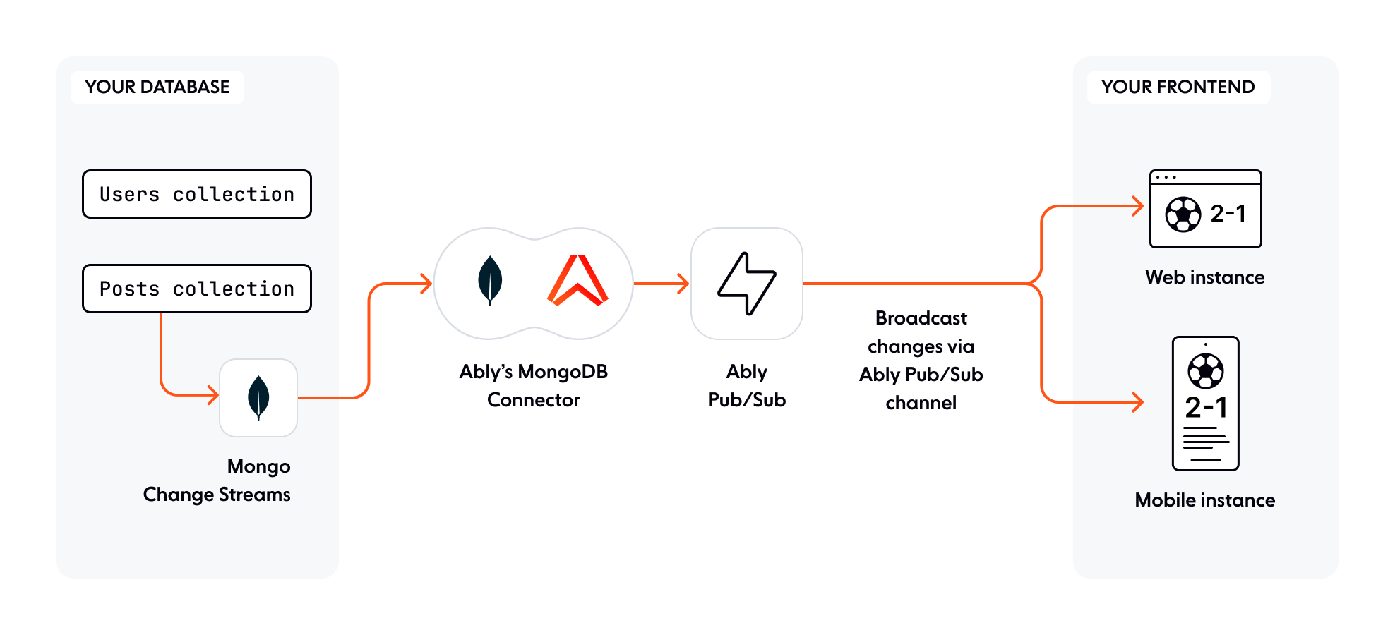 What is MongoDB database connector