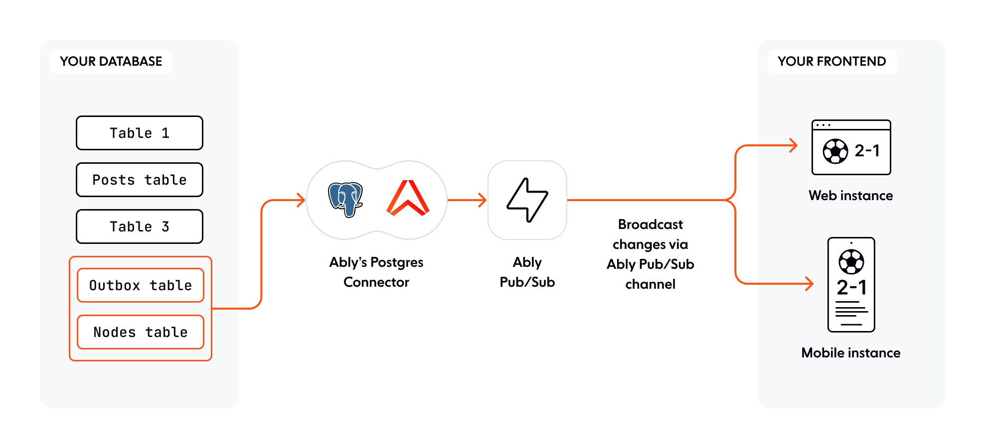 An image showing how the Database Connector plays in the LiveSync flow