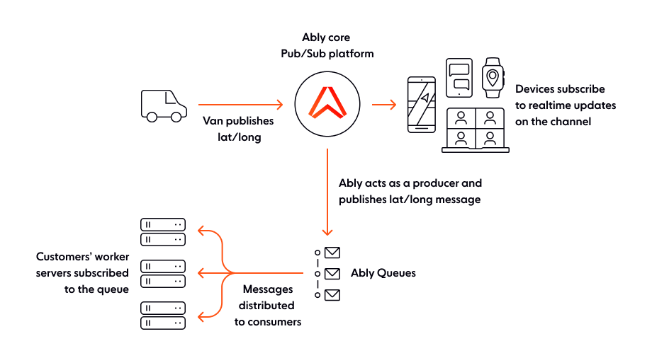 Ably Queues overview