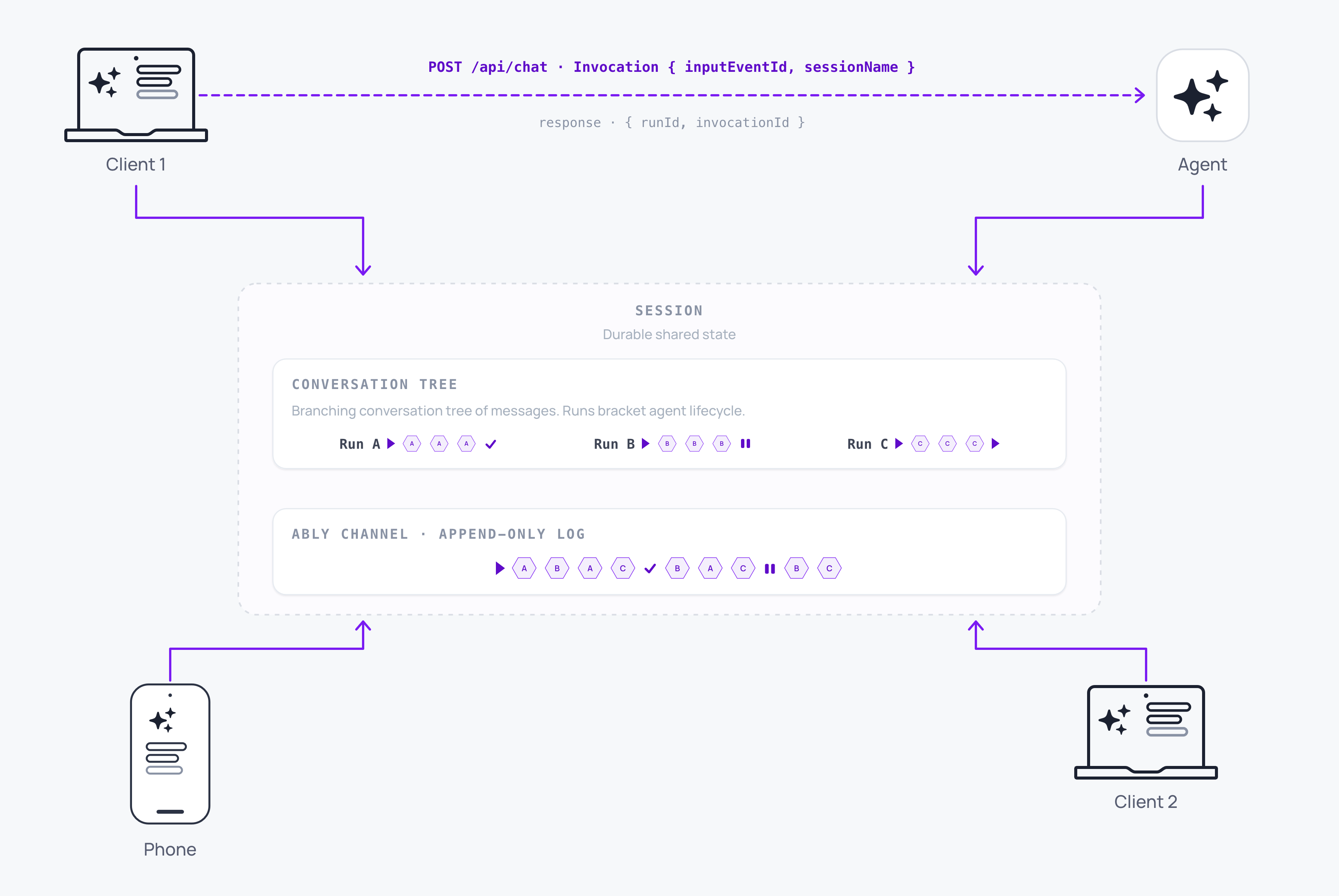 Diagram showing two clients and a phone attached to one session, the conversation tree of runs inside it, the Ably channel as the append-only log underneath, and the invocation the client posts to the agent