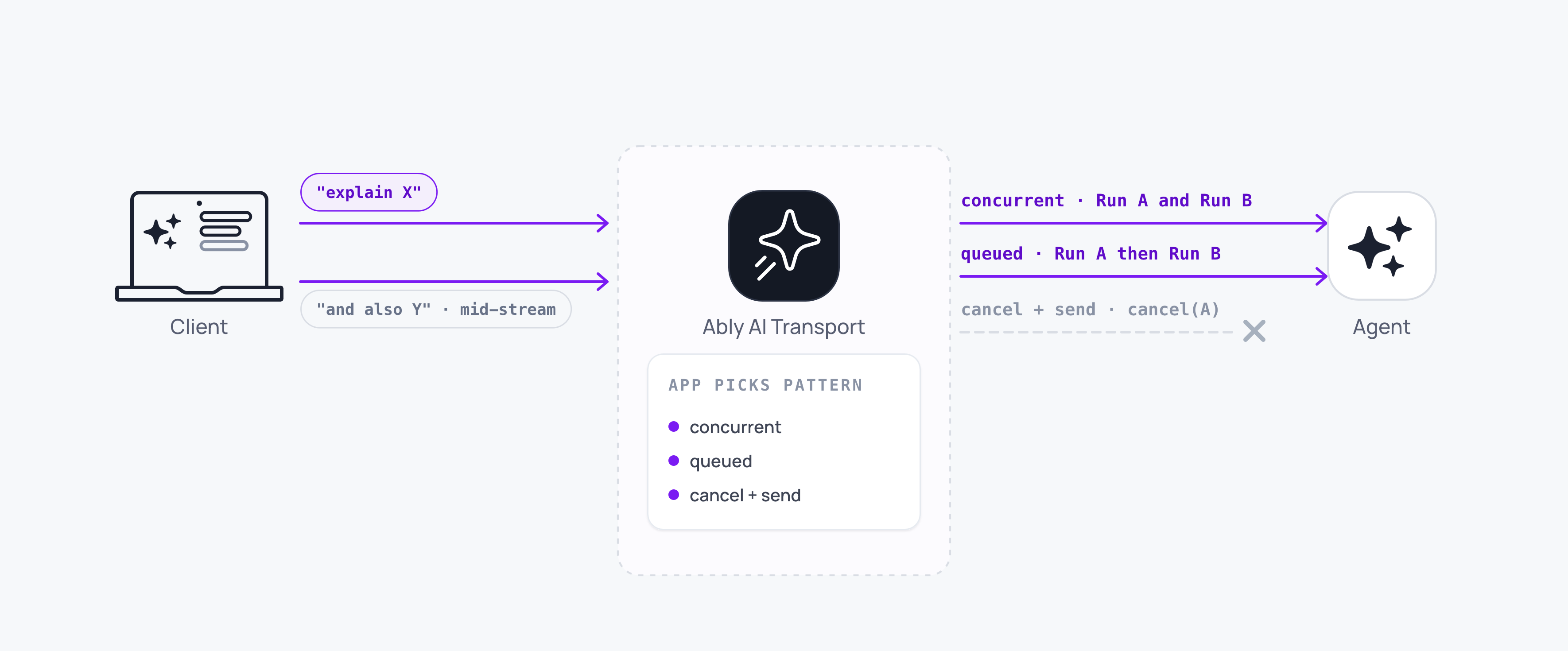 Diagram showing a user sending a follow-up message while the agent is still streaming a response