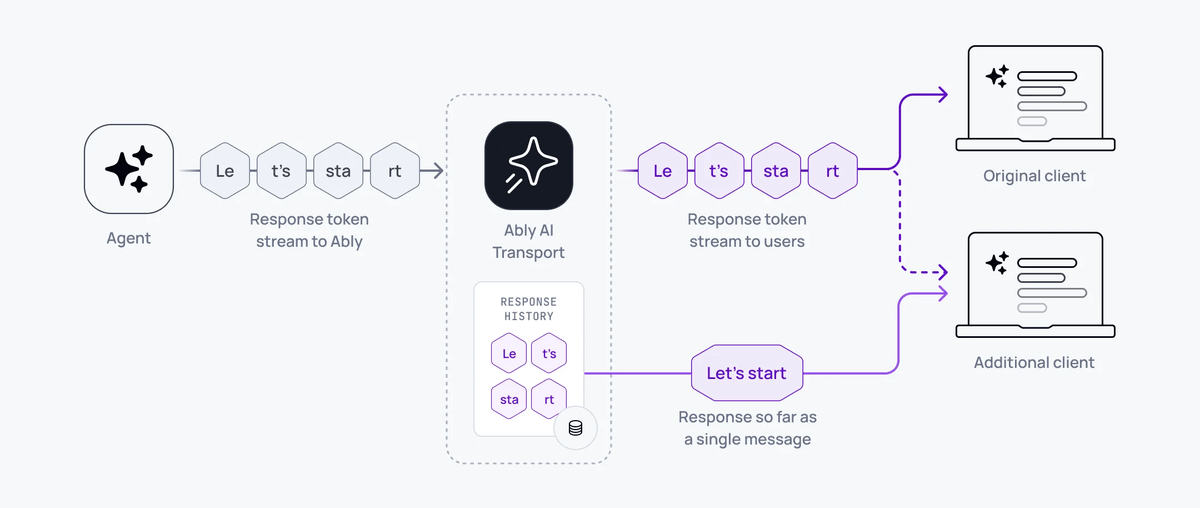 Diagram showing how AI Transport uses message appends for token streaming