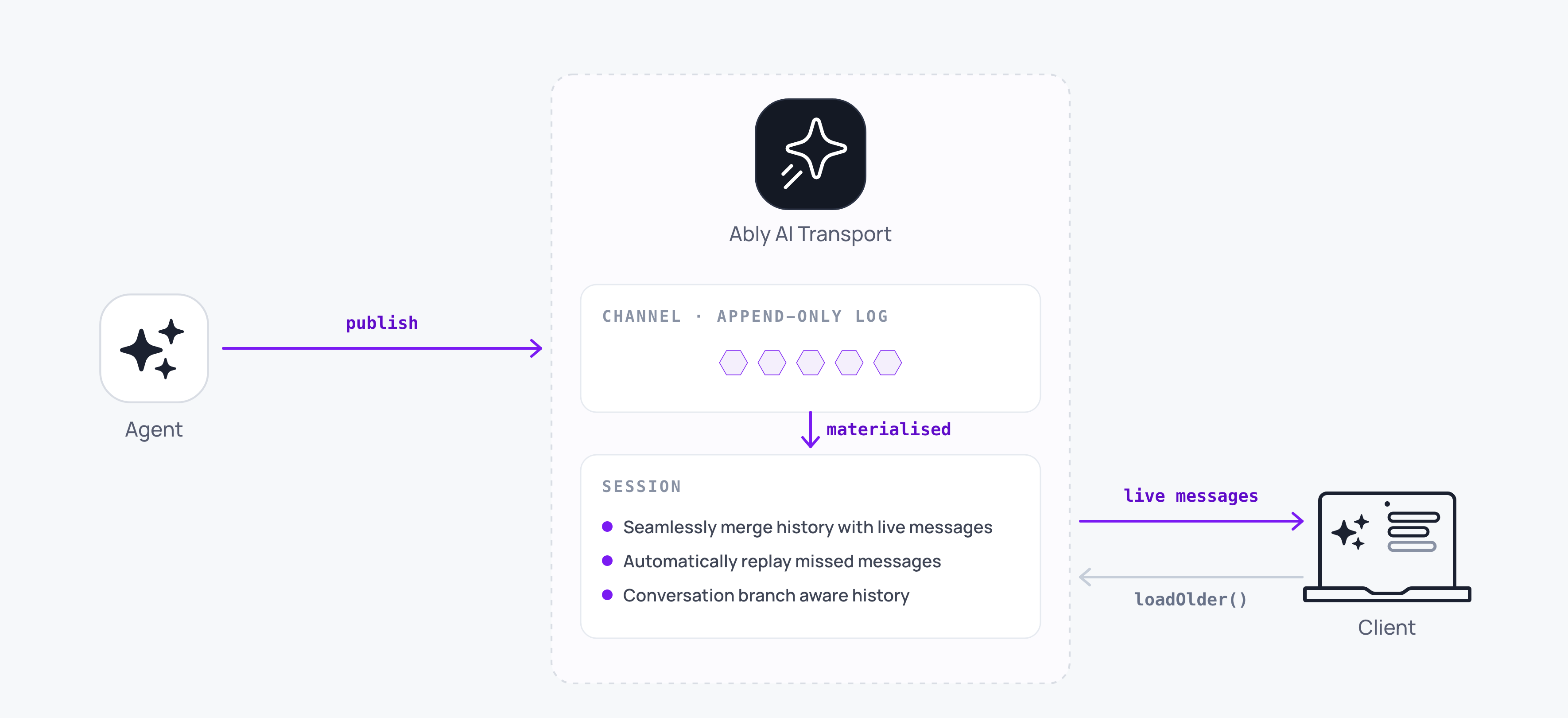 Diagram showing a client loading conversation history from the channel and paginating older messages on scroll