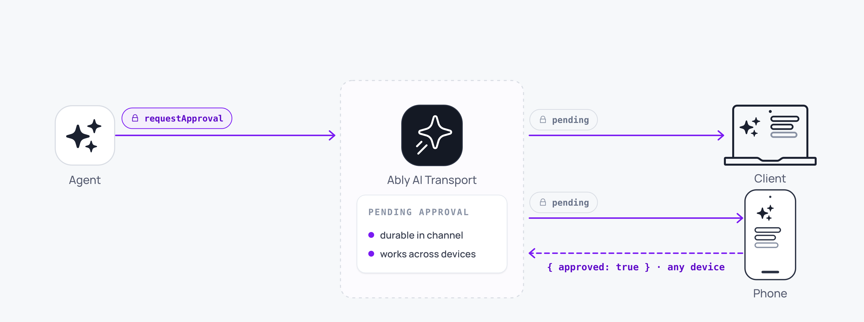 Diagram showing an agent suspending mid-run for a human approval and resuming when any client responds