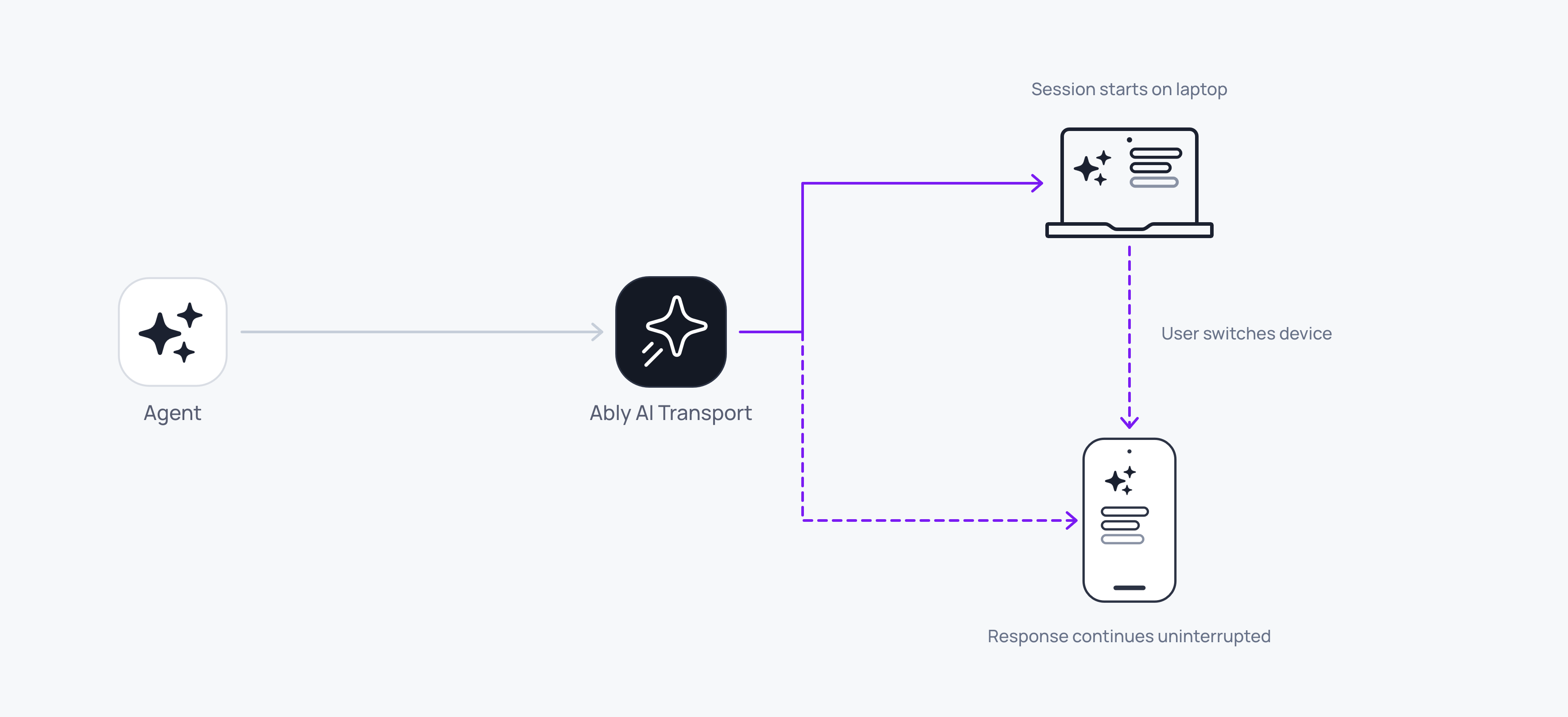 Diagram showing a user switching from laptop to phone mid-response, with the response continuing uninterrupted on the new device
